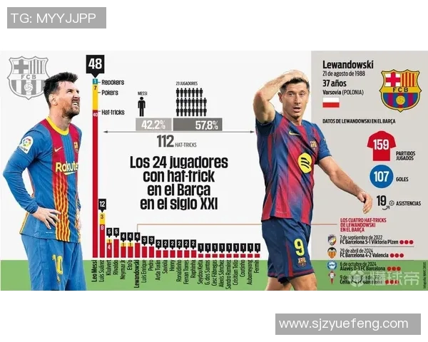 梅西帽子戏法领衔巴萨大胜皇家社会，巴萨三连胜提前锁定欧冠席位